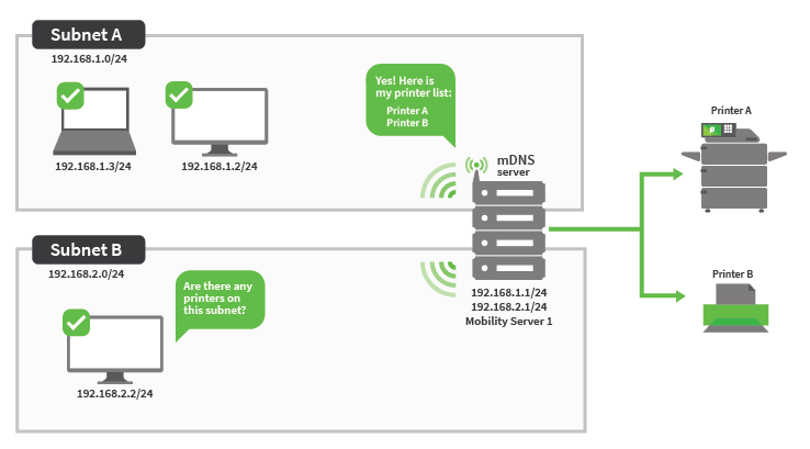 On the left is subnet A above subnet B. Both subnet A and subnet B are plugged into the mDNS server and Mobility Server and can see to two printers on the right.